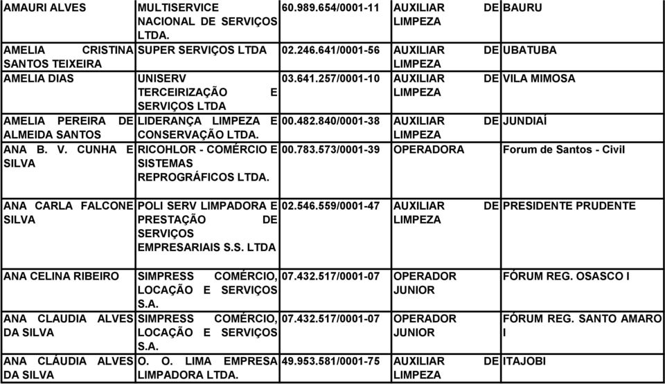 V. CUNHA E RICOHLOR - COMÉRCIO E 00.783.573/0001-39 OPERADORA Forum de Santos - Civil SISTEMAS REPROGRÁFICOS ANA CARLA FALCONE POLI SERV LIMPADORA E PRESTAÇÃO DE SERVIÇOS EMPRESARIAIS S.S. LTDA 02.