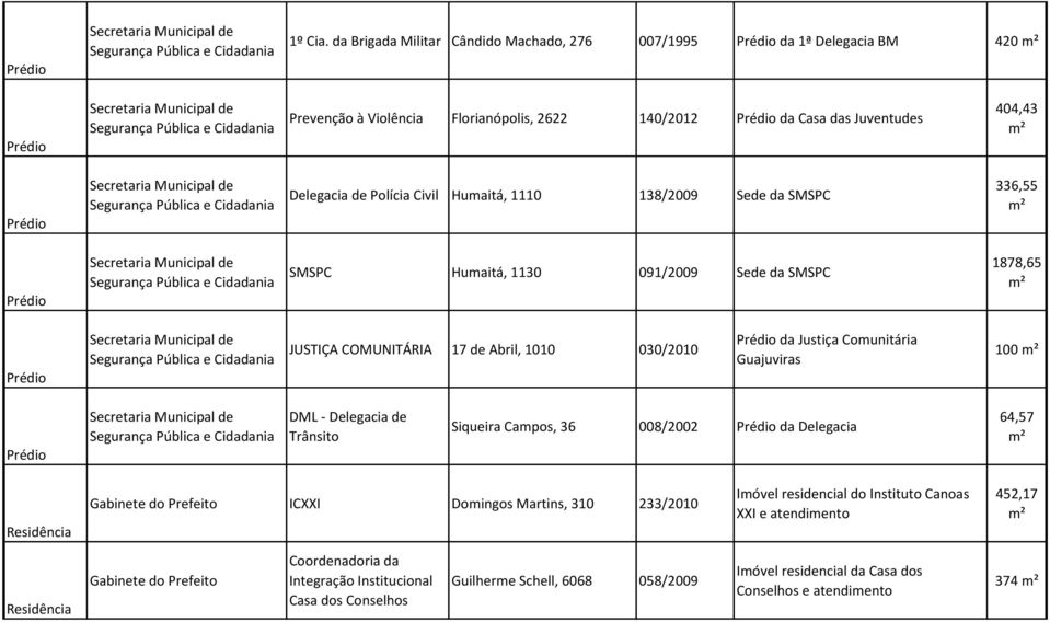 Civil Humaitá, 1110 138/2009 Sede da SMSPC 336,55 SMSPC Humaitá, 1130 091/2009 Sede da SMSPC 1878,65 JUSTIÇA COMUNITÁRIA 17 de Abril, 1010 030/2010 da Justiça Comunitária