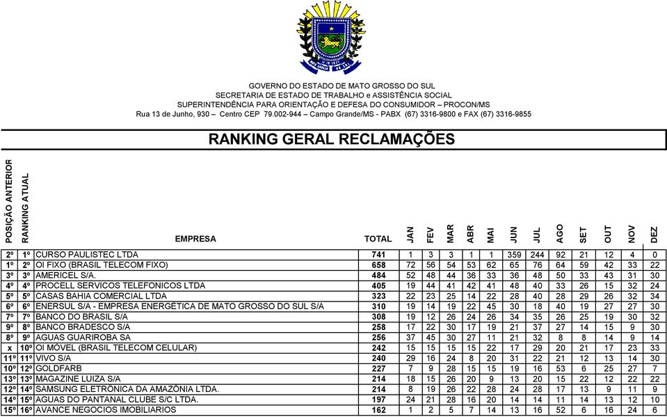 002-944 Campo Grande/MS - PABX (67) 3316-9800 e FAX (67) 3316-9855 RANKING GERAL RECLAMAÇÕES EMPRESA 2º 1º CURSO PAULISTEC LTDA 741 1 3 3 1 1 359 244 92 21 12 4 0 1º 2º OI FIXO (BRASIL TELECOM FIXO)