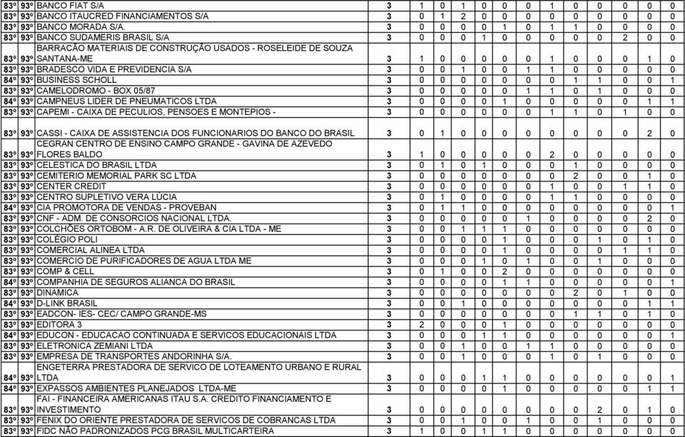 93º BRADESCO VIDA E PREVIDENCIA S/A 3 0 0 1 0 0 1 1 0 0 0 0 0 84º 93º BUSINESS SCHOLL 3 0 0 0 0 0 0 0 1 1 0 0 1 83º 93º CAMELODROMO - BOX 05/87 3 0 0 0 0 0 1 1 0 1 0 0 0 84º 93º CAMPNEUS LIDER DE