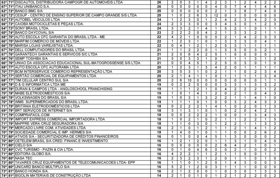 CAMPOGR DE AUTOMOVEIS LTDA 26 2 0 3 1 4 2 3 1 2 4 2 2 67º 71º ITAU UNIBANCO S.A. 26 0 0 0 0 0 4 0 7 4 1 4 6 62º 72º BANCO BMC S/A 25 0 0 0 0 0 2 1 3 8 7 4 0 62º 72º CESUP - CENTRO DE ENSINO SUPERIOR