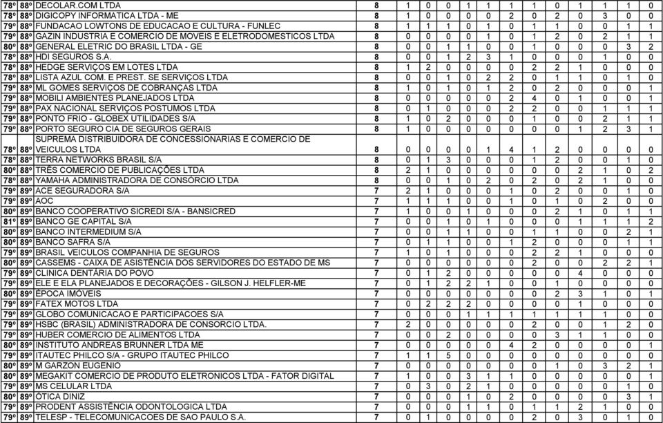 INDUSTRIA E COMERCIO DE MOVEIS E ELETRODOMESTICOS LTDA 8 0 0 0 0 1 0 1 2 0 2 1 1 80º 88º GENERAL ELETRIC DO BRASIL LTDA - GE 8 0 0 1 1 0 0 1 0 0 0 3 2 78º 88º HDI SEGUROS S.A. 8 0 0 1 2 3 1 0 0 0 1 0 0 78º 88º HEDGE SERVIÇOS EM LOTES LTDA 8 1 2 0 0 0 0 2 2 1 0 0 0 78º 88º LISTA AZUL COM.