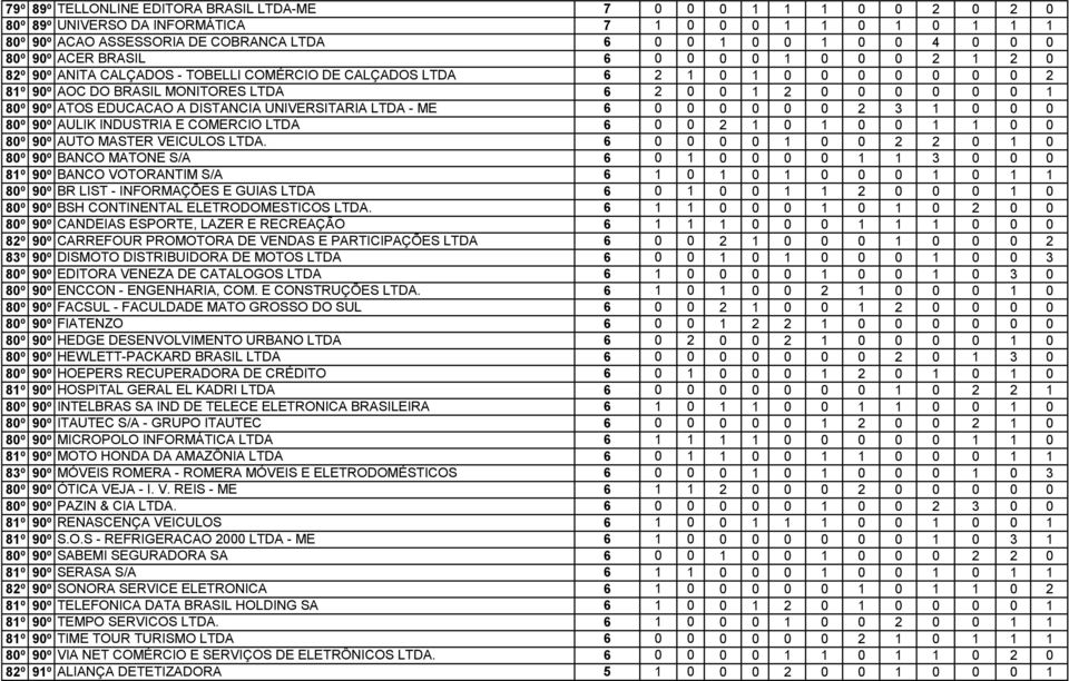 ATOS EDUCACAO A DISTANCIA UNIVERSITARIA LTDA - ME 6 0 0 0 0 0 0 2 3 1 0 0 0 80º 90º AULIK INDUSTRIA E COMERCIO LTDA 6 0 0 2 1 0 1 0 0 1 1 0 0 80º 90º AUTO MASTER VEICULOS LTDA.