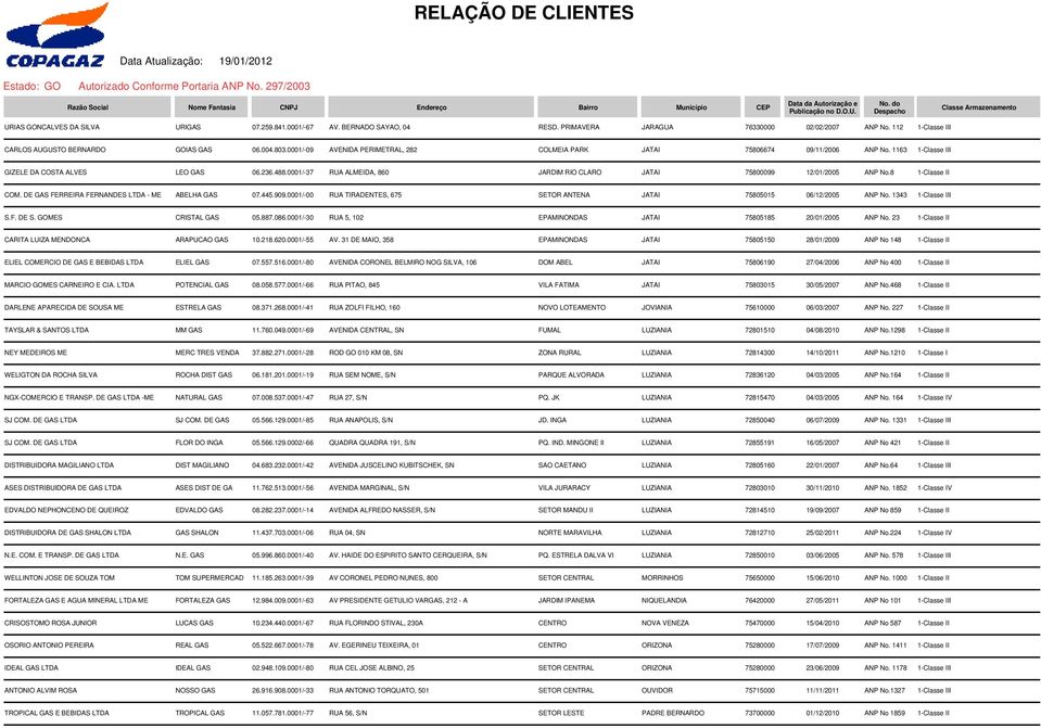 488.0001/-37 RUA ALMEIDA, 860 JARDIM RIO CLARO JATAI 75800099 12/01/2005 ANP No.8 1-Classe II COM. DE GAS FERREIRA FERNANDES LTDA - ME ABELHA GAS 07.445.909.