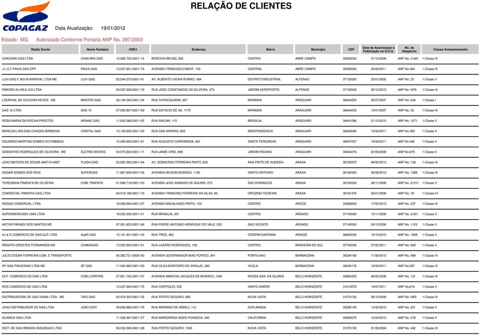 ALBERTO VIEIRA ROMAO, 494 DISTRITO INDUSTRIAL ALFENAS 37130000 20/01/2005 ANP No. 23 1-Classe V RIBEIRO ALVIN & CIA LTDA 09.097.509.