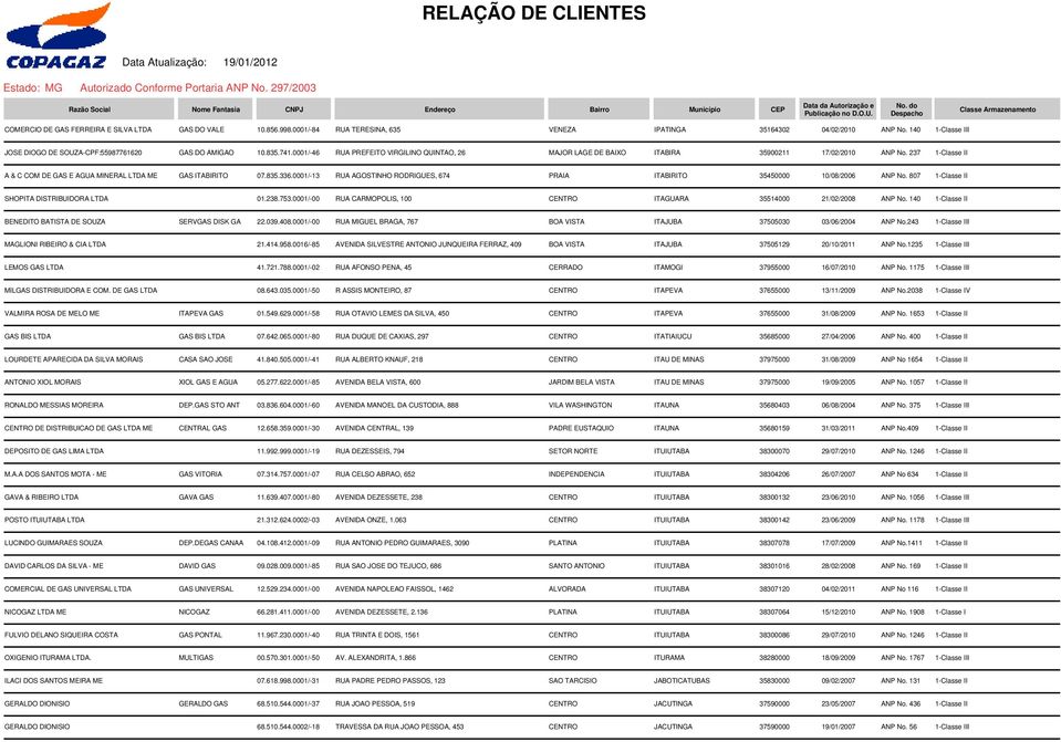 237 1-Classe II A & C COM DE GAS E AGUA MINERAL LTDA ME GAS ITABIRITO 07.835.336.0001/-13 RUA AGOSTINHO RODRIGUES, 674 PRAIA ITABIRITO 35450000 10/08/2006 ANP No.