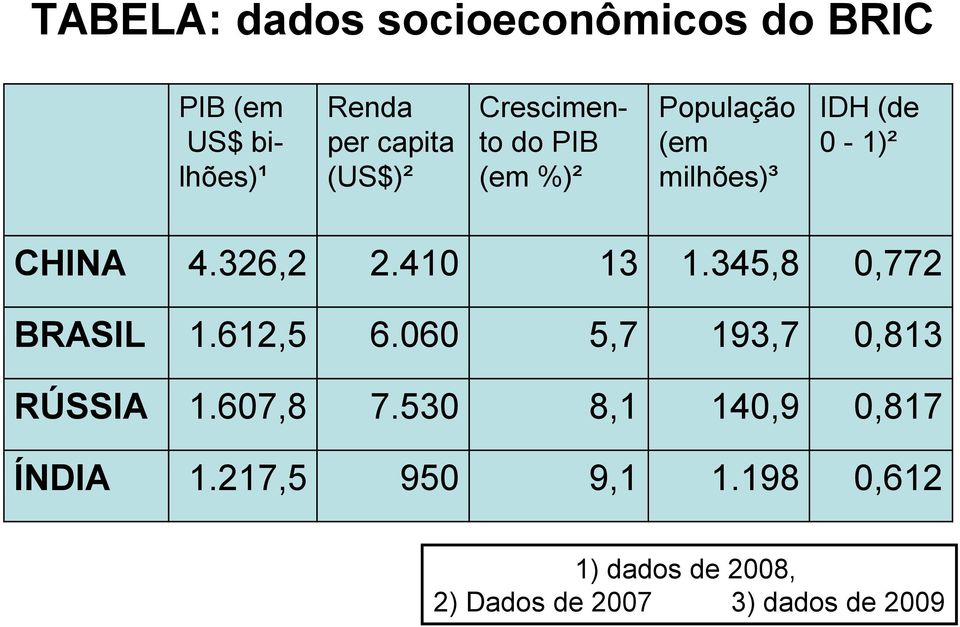 410 13 1.345,8 0,772 BRASIL 1.612,5 6.060 5,7 193,7 0,813 RÚSSIA 1.607,8 7.