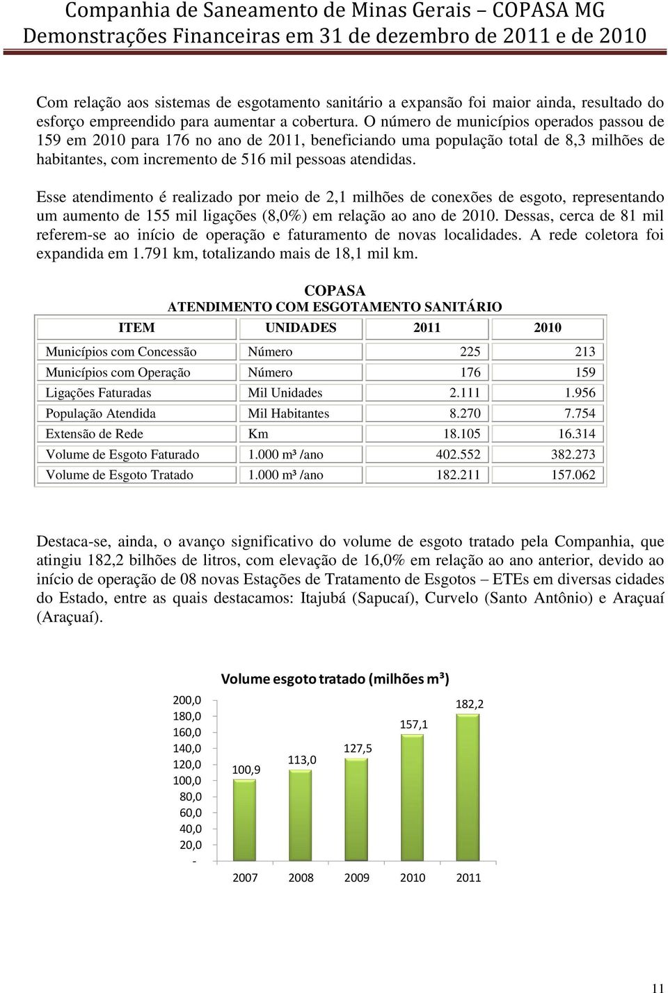 Esse atendimento é realizado por meio de 2,1 milhões de conexões de esgoto, representando um aumento de 155 mil ligações (8,0%) em relação ao ano de 2010.