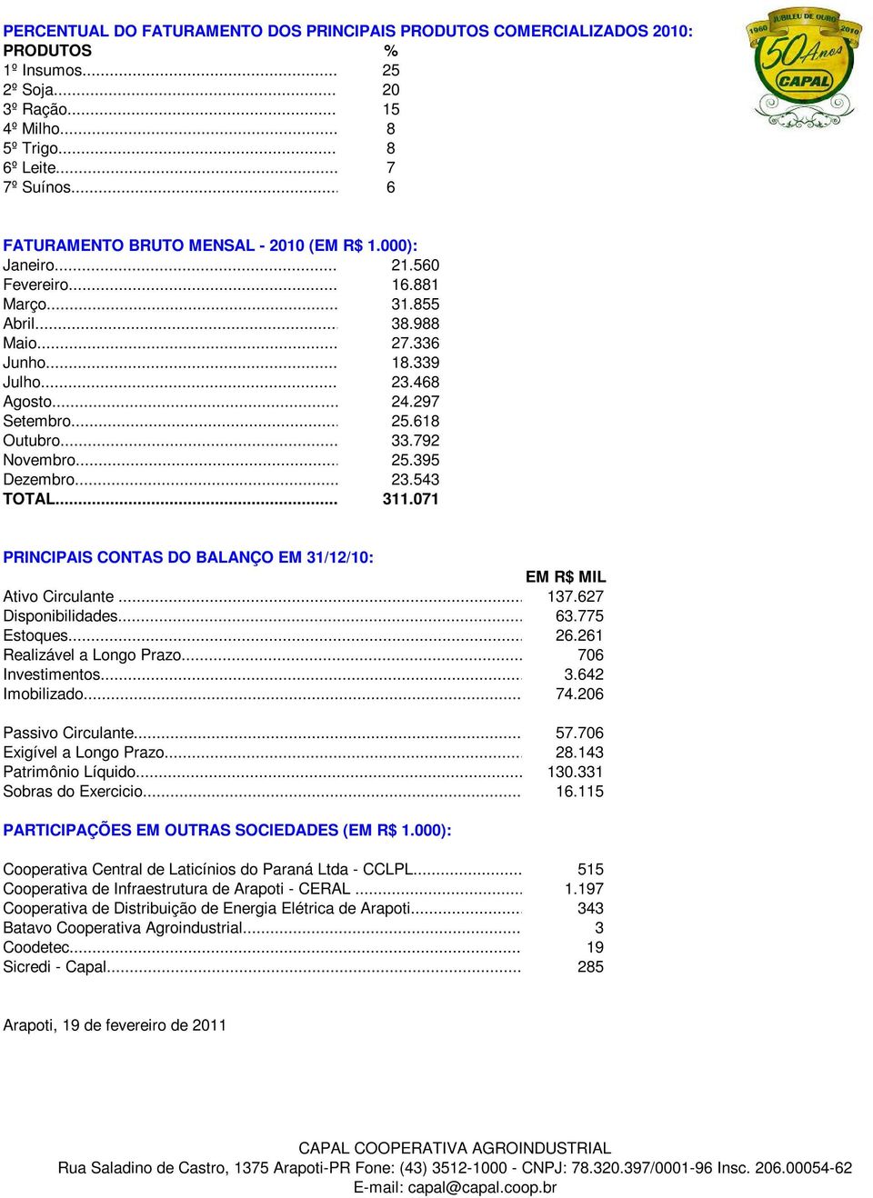 618 Outubro... 33.792 Novembro... 25.395 Dezembro... 23.543 TOTAL... 311.071 PRINCIPAIS CONTAS DO BALANÇO EM 31/12/10: EM R$ MIL Ativo Circulante... 137.627 Disponibilidades... 63.775 Estoques... 26.