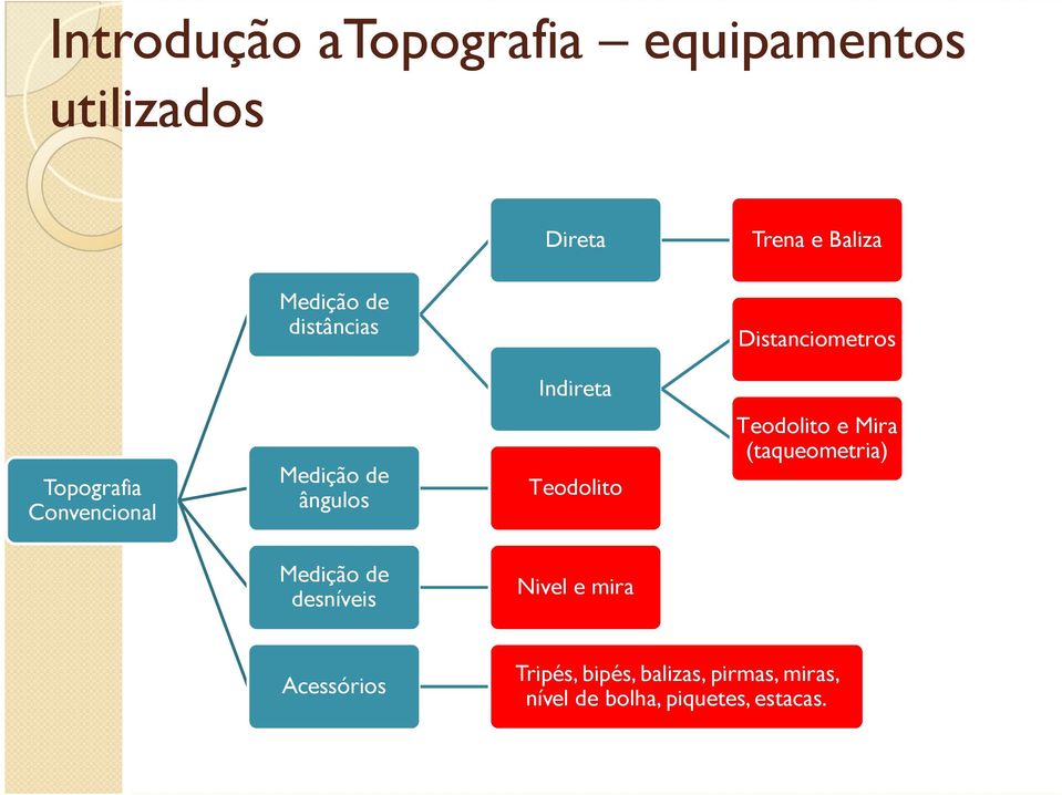 Teodolito Teodolito e Mira (taqueometria) Medição de desníveis Nivel e mira