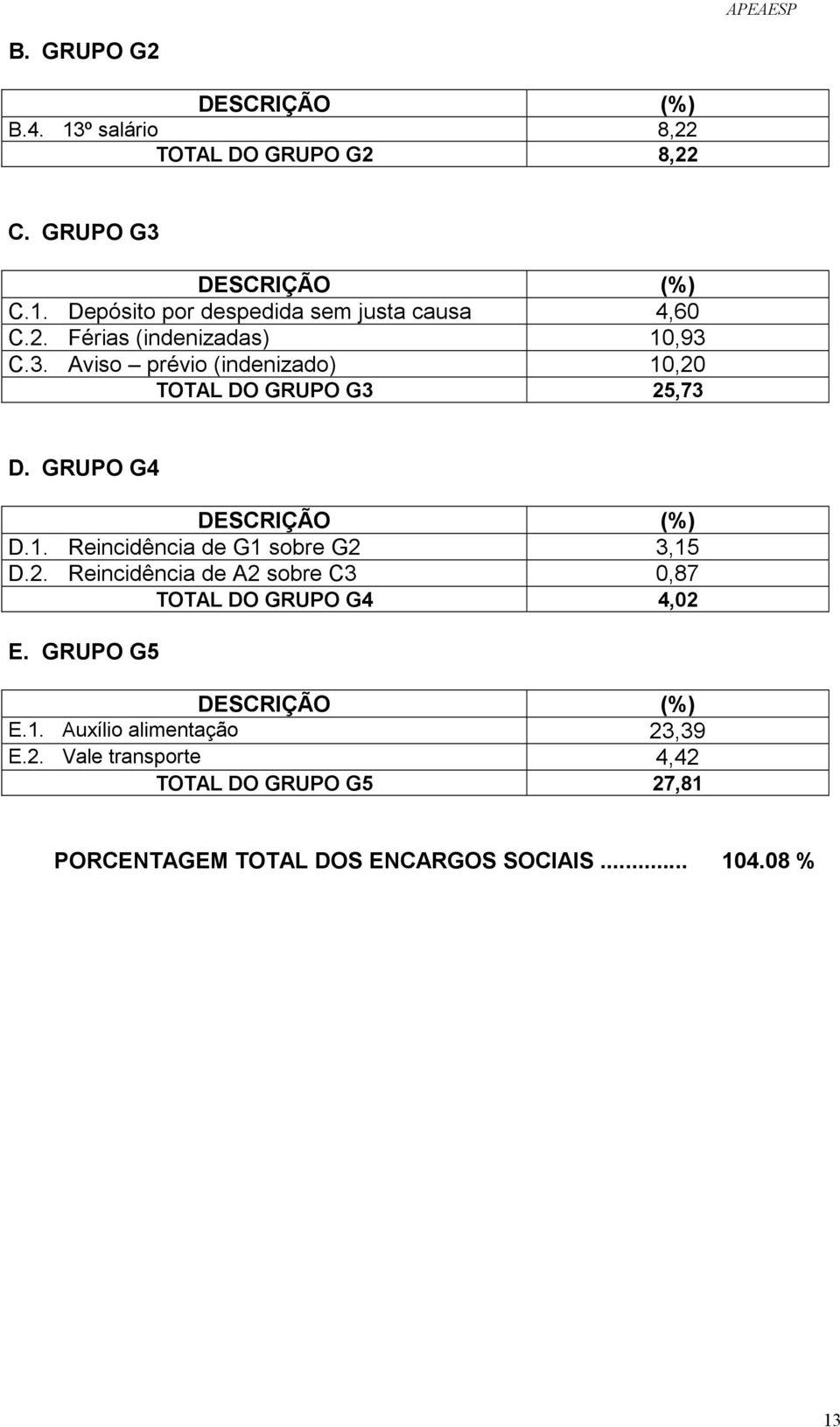 2. Reincidência de A2 sobre C3 0,87 TOTAL DO GRUPO G4 4,02 E. GRUPO G5 DESCRIÇÃO (%) E.1. Auxílio alimentação 23,39 E.2. Vale transporte 4,42 TOTAL DO GRUPO G5 27,81 PORCENTAGEM TOTAL DOS ENCARGOS SOCIAIS.