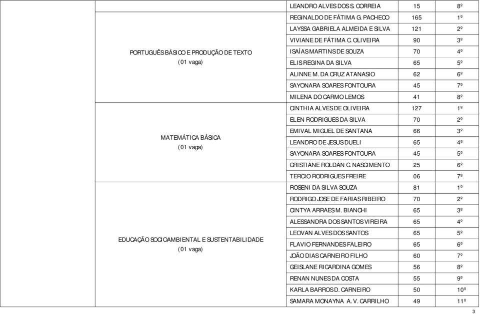 DA CRUZ ATANASIO 62 6º SAYONARA SOARES FONTOURA 45 7º MILENA DO CARMO LEMOS 41 8º CINTHIA ALVES DE OLIVEIRA 127 1º ELEN RODRIGUES DA SILVA 70 2º MATEMÁTICA BÁSICA EMIVAL MIGUEL DE SANTANA 66 3º