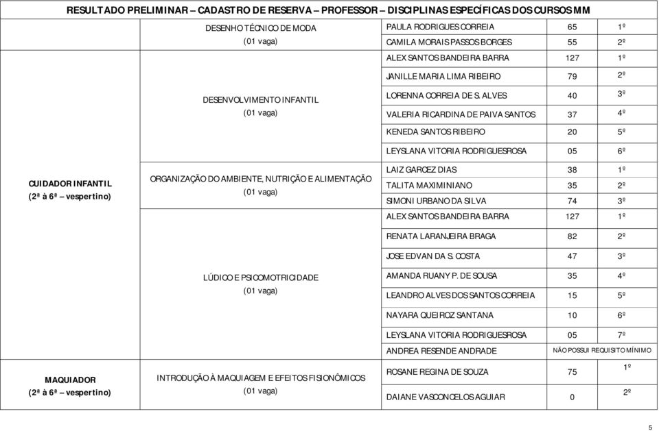 ALVES 40 3º VALERIA RICARDINA DE PAIVA SANTOS 37 4º CUIDADOR INFANTIL ORGANIZAÇÃO DO AMBIENTE, NUTRIÇÃO E ALIMENTAÇÃO LÚDICO E PSICOMOTRICIDADE KENEDA SANTOS RIBEIRO 20 5º LEYSLANA VITORIA