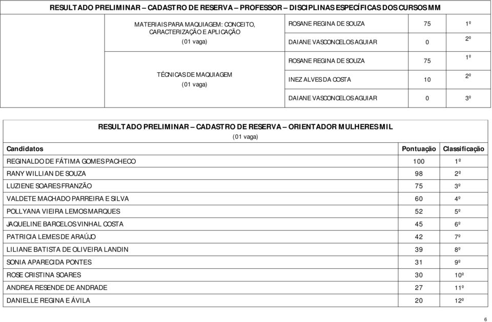 Pontuação Classificação REGINALDO DE FÁTIMA GOMES PACHECO 100 1º RANY WILLIAN DE SOUZA 98 2º LUZIENE SOARES FRANZÃO 75 3º VALDETE MACHADO PARREIRA E SILVA 60 4º POLLYANA VIEIRA LEMOS MARQUES 52 5º