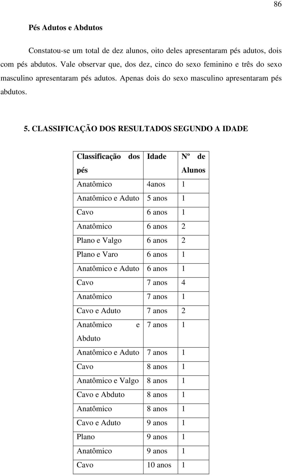 CLASSIFICAÇÃO DOS RESULTADOS SEGUNDO A IDADE Classificação dos pés Idade Nº de Alunos Anatômico 4anos 1 Anatômico e Aduto 5 anos 1 Cavo 6 anos 1 Anatômico 6 anos 2 Plano e Valgo 6 anos 2 Plano e