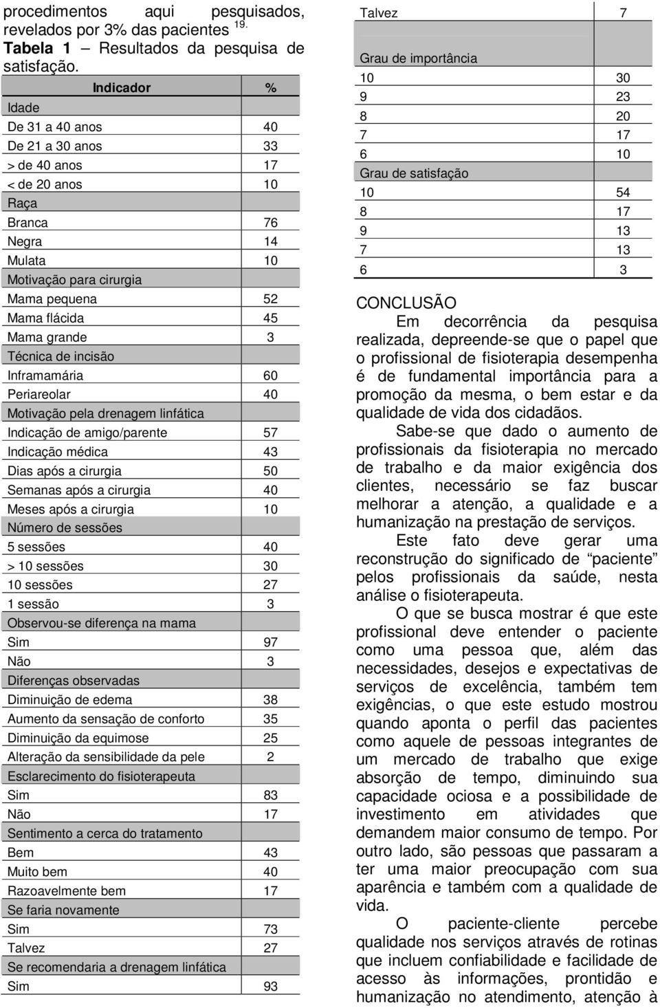 de incisão Inframamária 60 Periareolar 40 Motivação pela drenagem linfática Indicação de amigo/parente 57 Indicação médica 43 Dias após a cirurgia 50 Semanas após a cirurgia 40 Meses após a cirurgia