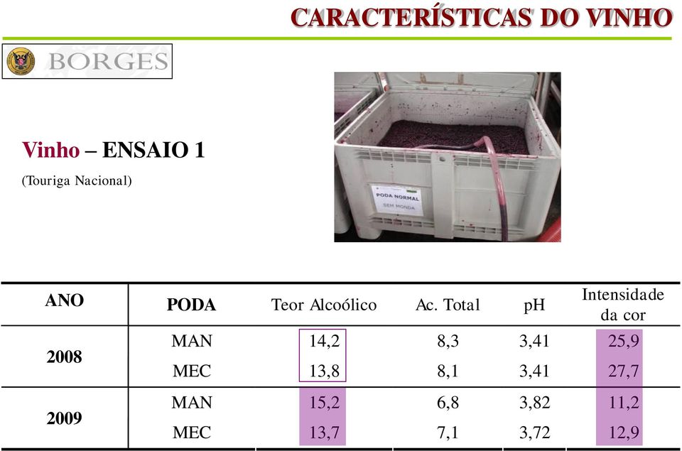 Total ph 2008 Intensidade da cor MAN 14,2 8,3 3,41