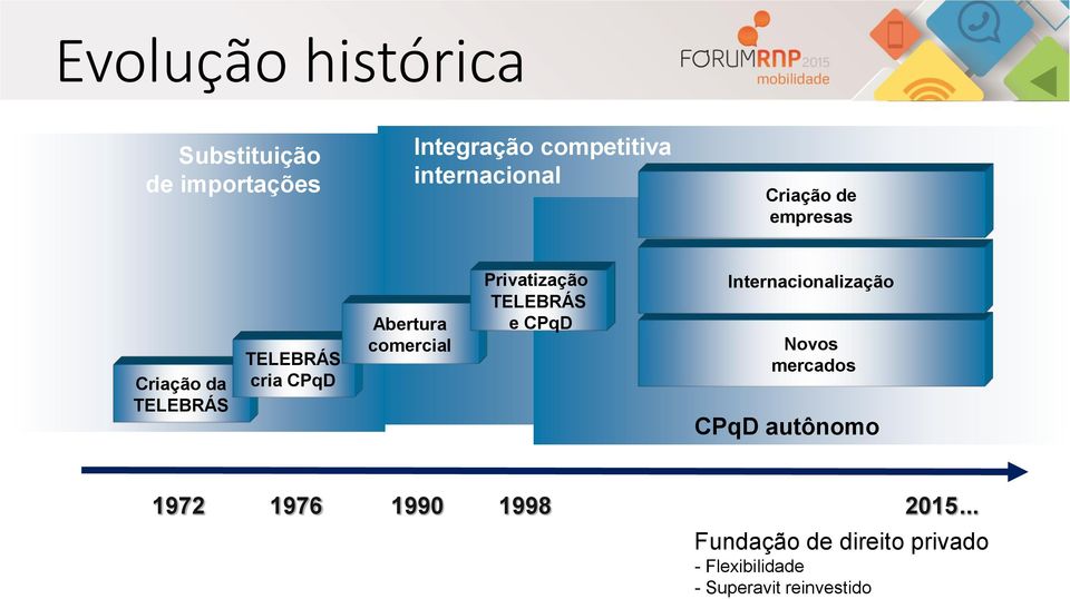 Privatização TELEBRÁS e CPqD Internacionalização Novos mercados CPqD autônomo 1972