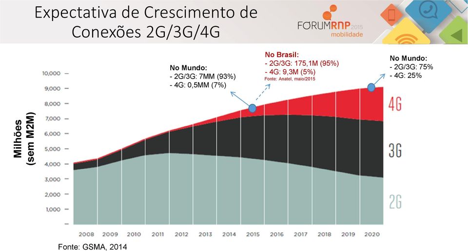 Brasil: - 2G/3G: 175,1M (95%) - 4G: 9,3M (5%) Fonte: