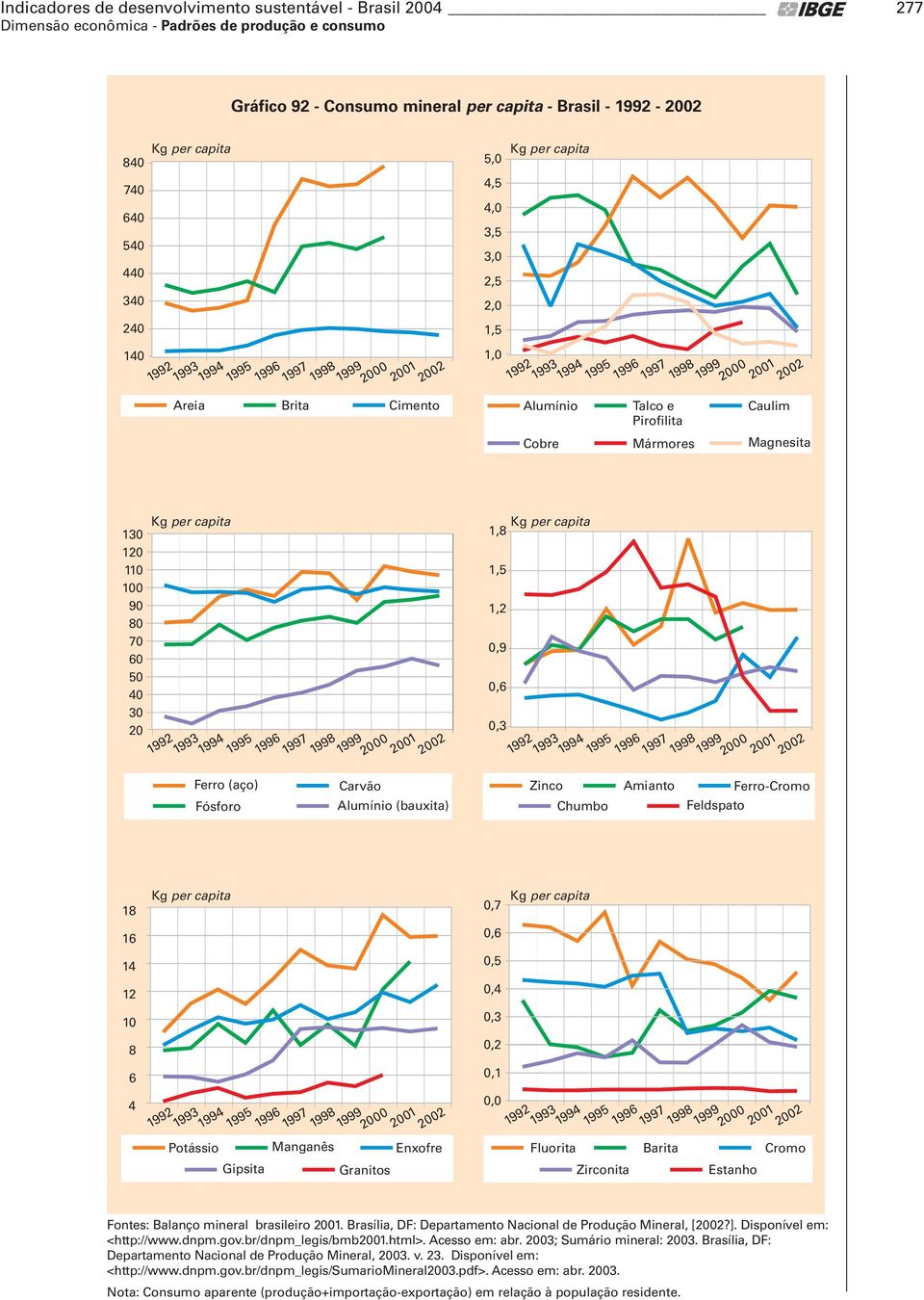 Magnesita 130 120 110 100 90 80 70 60 50 40 30 20 Kg per capita 1992 1993 1994 Ferro (aço) Fósforo 1995 1996 1997 1998 1999 Carvão 2000 2001 2002 Alumínio (bauxita) Kg per capita 1,8 1,5 1,2 0,9 0,6