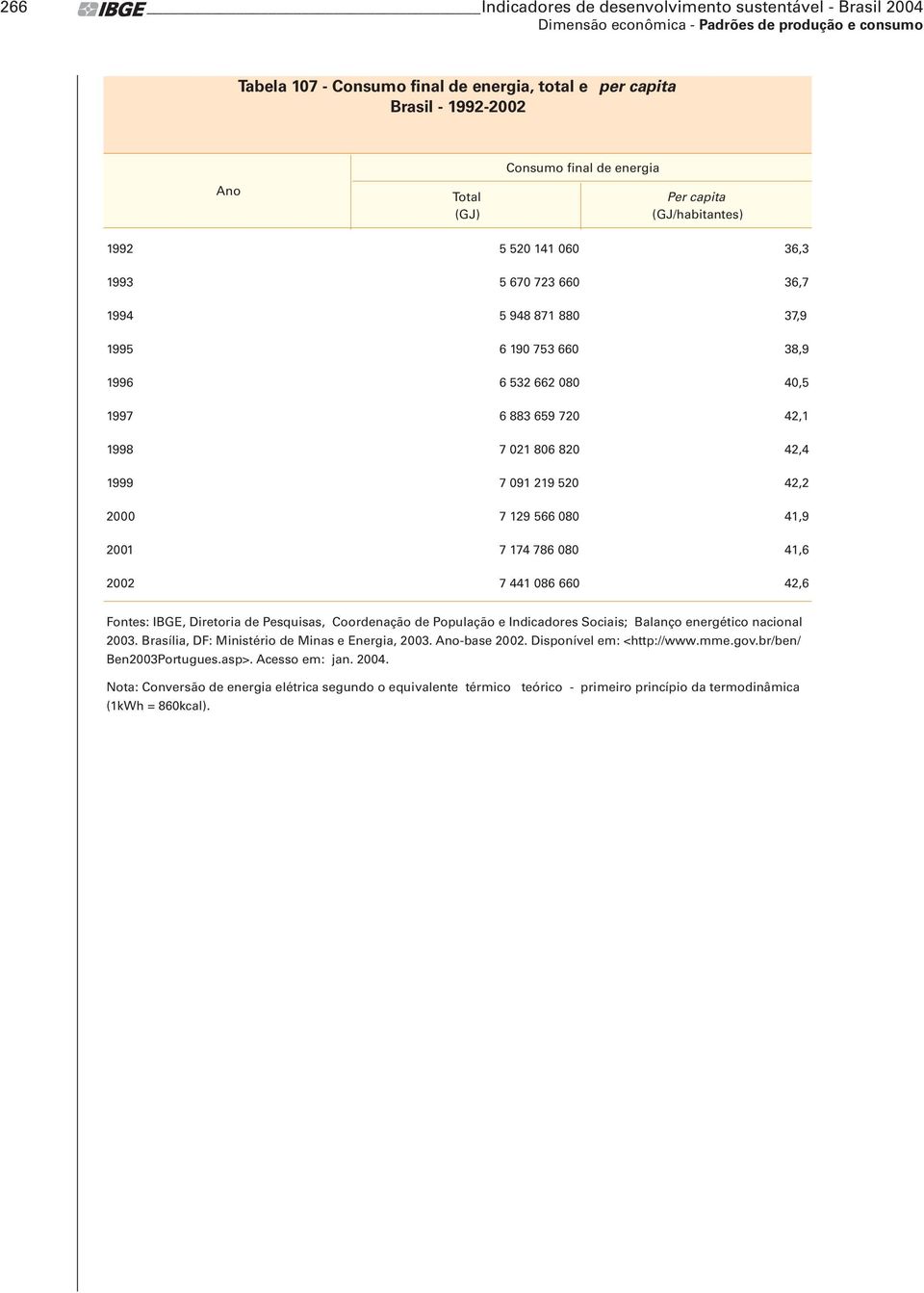 520 42,2 2000 7 129 566 080 41,9 2001 7 174 786 080 41,6 2002 7 441 086 660 42,6 Fontes: IBGE, Diretoria de Pesquisas, Coordenação de População e Indicadores Sociais; Balanço energético nacional 2003.