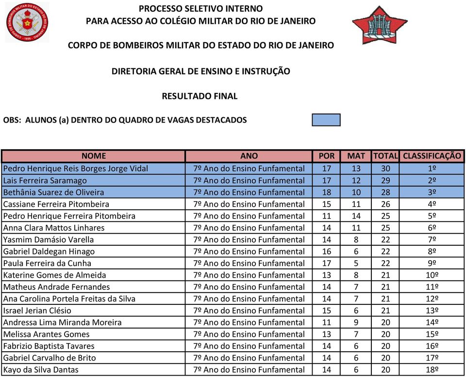 Funfamental 17 12 29 2º Bethânia Suarez de Oliveira 7º Ano do Ensino Funfamental 18 10 28 3º Cassiane Ferreira Pitombeira 7º Ano do Ensino Funfamental 15 11 26 4º Pedro Henrique Ferreira Pitombeira