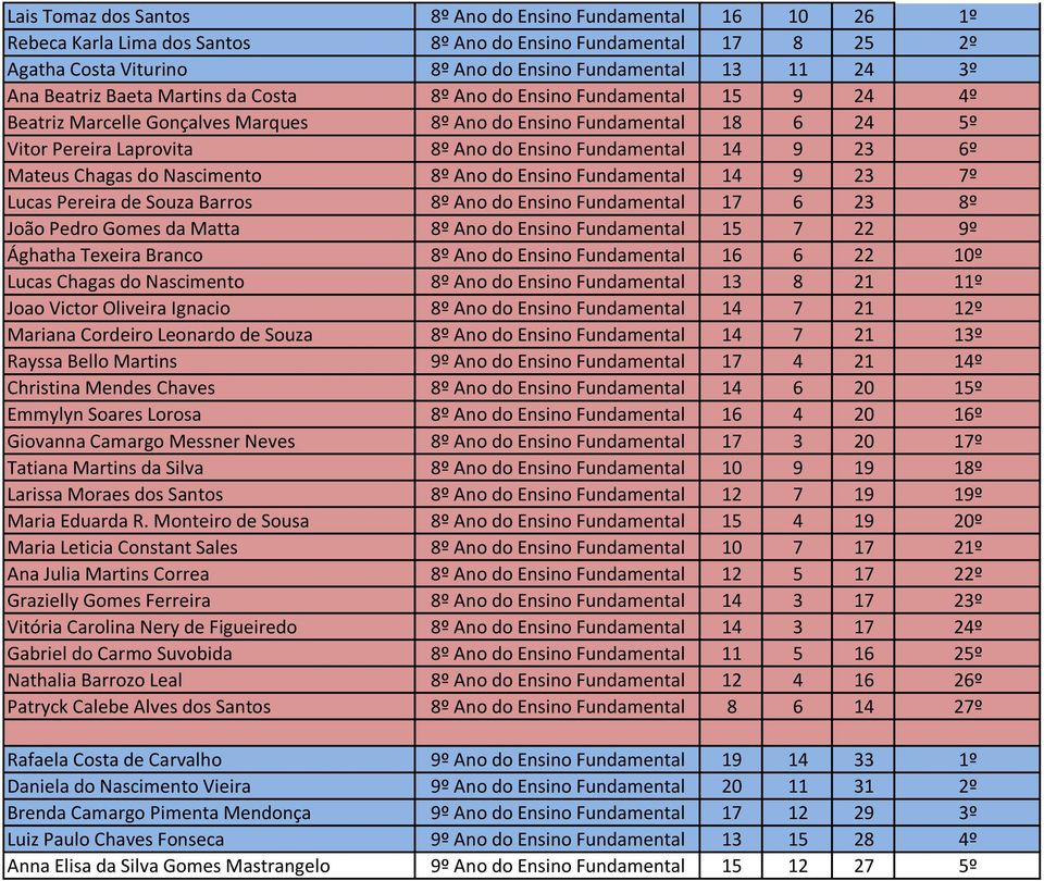 14 9 23 6º Mateus Chagas do Nascimento 8º Ano do Ensino Fundamental 14 9 23 7º Lucas Pereira de Souza Barros 8º Ano do Ensino Fundamental 17 6 23 8º João Pedro Gomes da Matta 8º Ano do Ensino