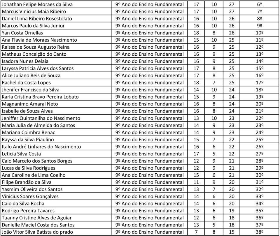 Ensino Fundamental 15 10 25 11º Raissa de Souza Augusto Reina 9º Ano do Ensino Fundamental 16 9 25 12º Matheus Conceição do Canto 9º Ano do Ensino Fundamental 16 9 25 13º Isadora Nunes Delaia 9º Ano