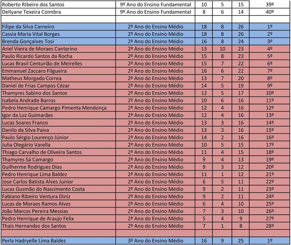 da Rocha 2º Ano do Ensino Médio 15 8 23 5º Lucas Brasil Centurião de Meirelles 2º Ano do Ensino Médio 15 7 22 6º Emmanuel Zaccaro Filgueira 2º Ano do Ensino Médio 16 6 22 7º Matheus Morgado Correa 2º