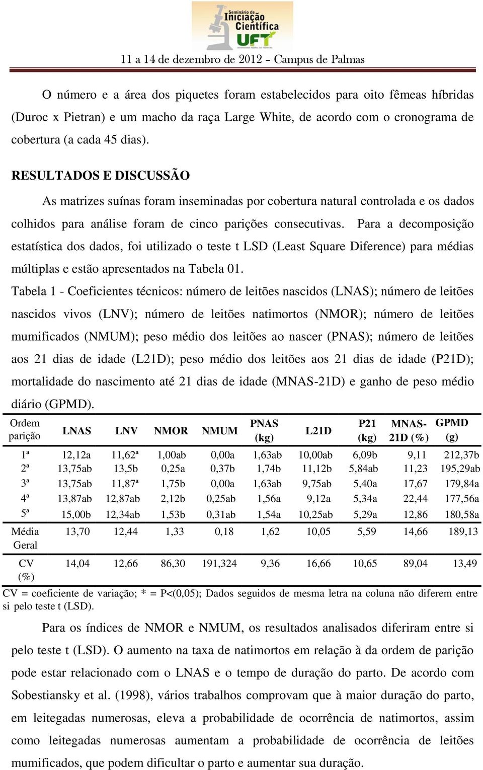 Para a decomposição estatística dos dados, foi utilizado o teste t LSD (Least Square Diference) para médias múltiplas e estão apresentados na Tabela 01.