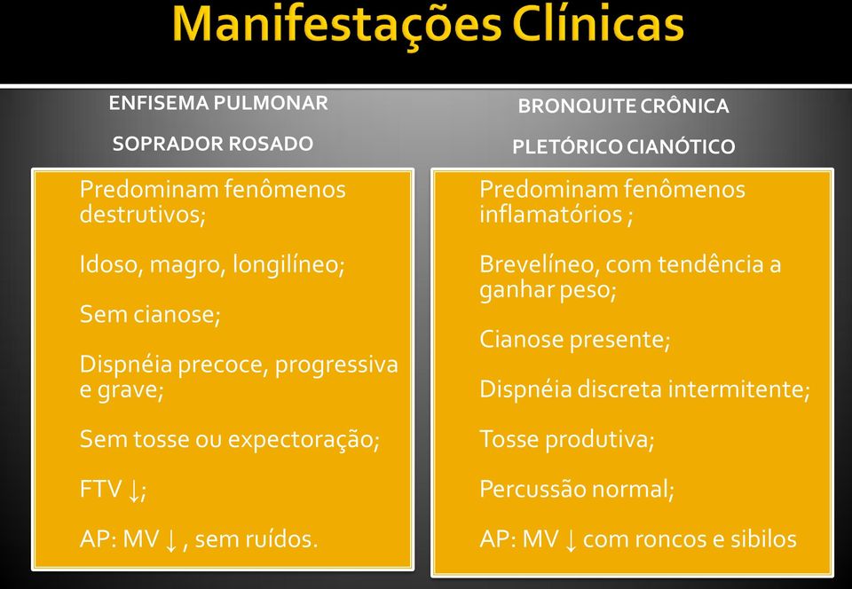 BRONQUITE CRÔNICA PLETÓRICO CIANÓTICO Predominam fenômenos inflamatórios ; Brevelíneo, com tendência a