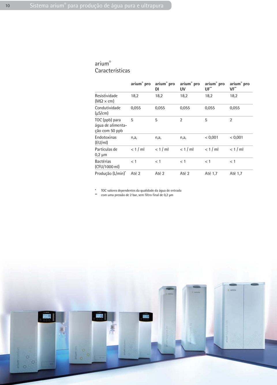 Endotoxinas n,a, n,a, n,a, < 0,001 < 0,001 (EU/ml) Partículas de < 1 / ml < 1 / ml < 1 / ml < 1 / ml < 1 / ml 0,2 μm Bactérias < 1 < 1 < 1 < 1 < 1 (CFU/1000
