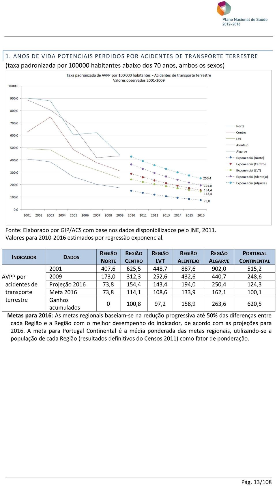 INDICADOR DADOS NORTE CENTRO LVT ALENTEJO ALGARVE CONTINENTAL 2001 407,6 625,5 448,7 887,6 902,0 515,2 AVPP por 2009 173,0 312,3 252,6 432,6 440,7 248,6 acidentes