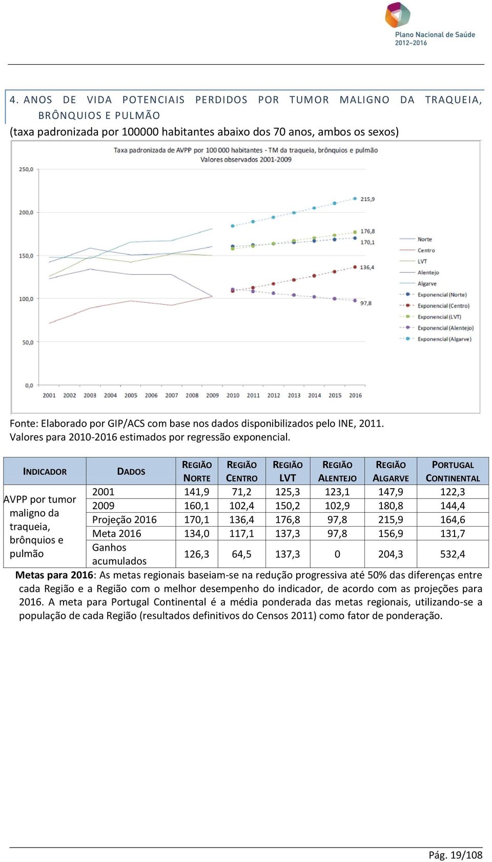 INDICADOR DADOS NORTE CENTRO LVT ALENTEJO ALGARVE CONTINENTAL 2001 141,9 71,2 125,3 123,1 147,9 122,3 AVPP por tumor 2009 160,1 102,4 150,2 102,9 180,8 144,4 maligno da