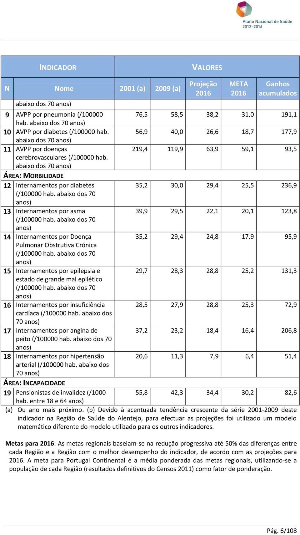 abaixo dos 70 anos) ÁREA: MORBILIDADE 12 Internamentos por diabetes 35,2 30,0 29,4 25,5 236,9 (/100000 hab. abaixo dos 70 anos) 13 Internamentos por asma 39,9 29,5 22,1 20,1 123,8 (/100000 hab.