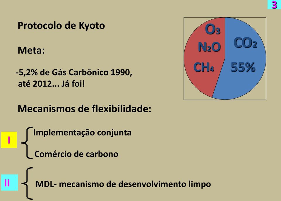 Mecanismos de flexibilidade: O3 N2O CH4 CO2 55% I