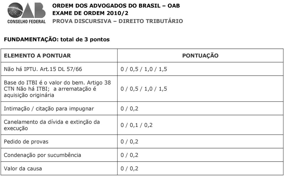 Artigo 38 CTN Não há ITBI; a arrematação é aquisição originária 0 / 0,5 / 1,0 / 1,5 Intimação