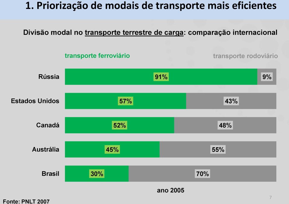 ferroviário transporte rodoviário Rússia 91% 9% Estados Unidos 57% 43%