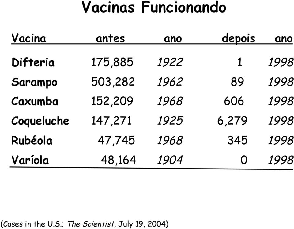 1998 Coqueluche 147,271 1925 6,279 1998 Rubéola 47,745 1968 345 1998