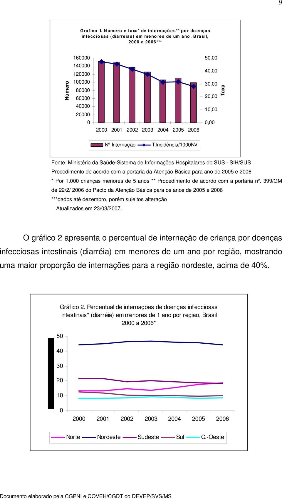 Incidência/1000NV Fonte: Ministério da Saúde-Sistema de Informações Hospitalares do SUS - SIH/SUS Procedimento de acordo com a portaria da Atenção Básica para ano de 2005 e 2006 * Por 1.