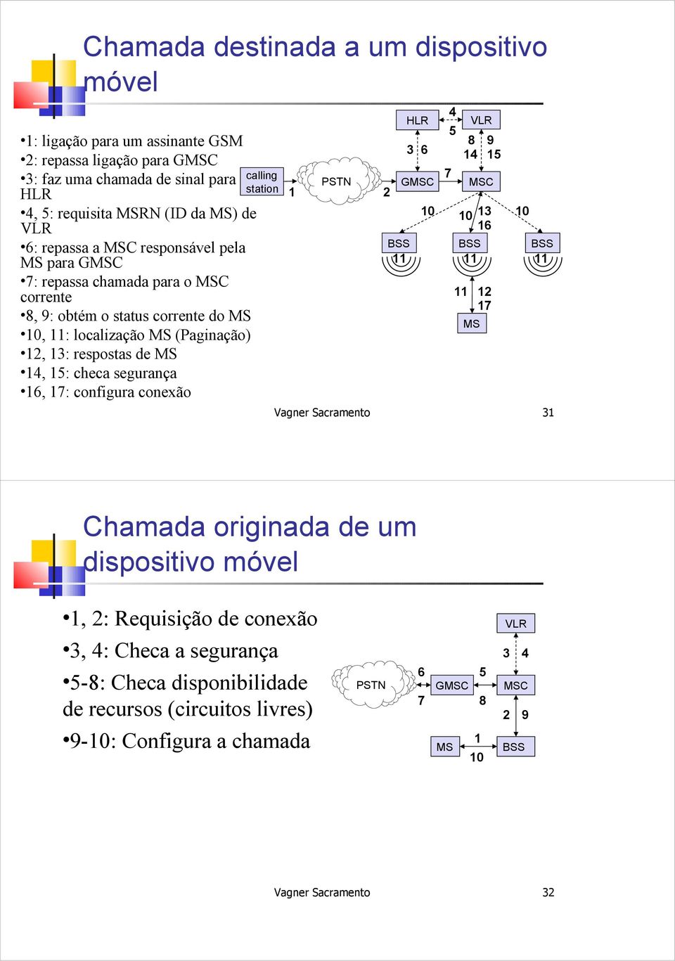 configura conexão calling station 4 HLR VLR 5 8 9 3 6 14 15 7 PSTN G 1 2 10 10 13 10 16 BSS BSS BSS 11 11 11 11 12 17 Vagner Sacramento 31 Chamada originada de um dispositivo móvel 1,