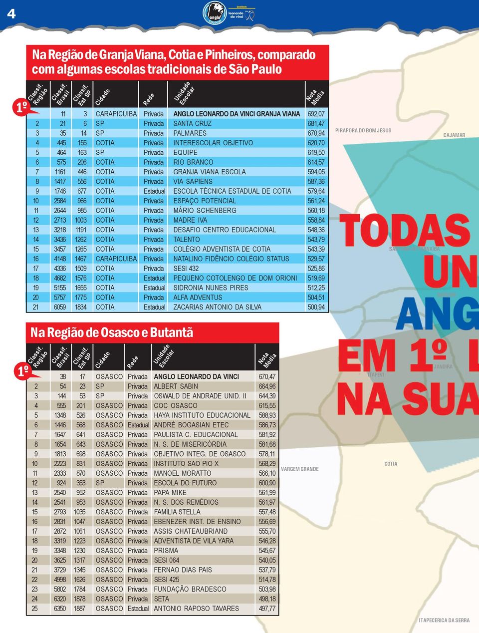 575 206 COTIA Privada RIO BRANCO 614,57 7 1161 446 COTIA Privada GRANJA VIANA ESCOLA 594,05 8 1417 556 COTIA Privada VIA SAPIENS 587,36 9 1746 677 COTIA Estadual ESCOLA TÉCNICA ESTADUAL DE COTIA