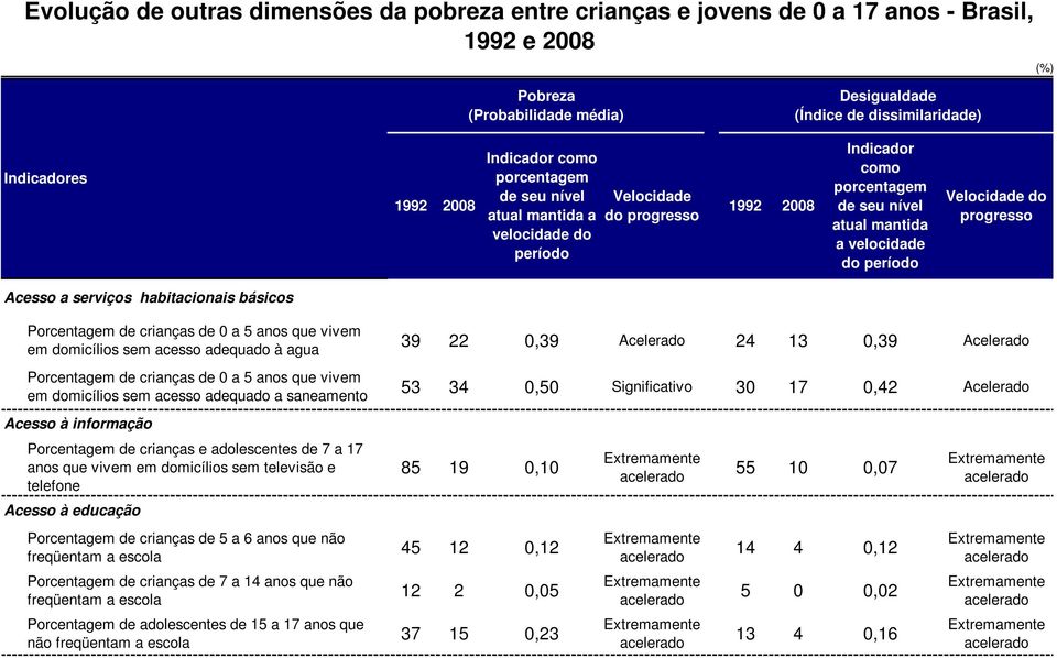 Velocidade do progresso Acesso a serviços habitacionais básicos Porcentagem de crianças de 0 a 5 anos que vivem em domicílios sem acesso adequado à agua Porcentagem de crianças de 0 a 5 anos que