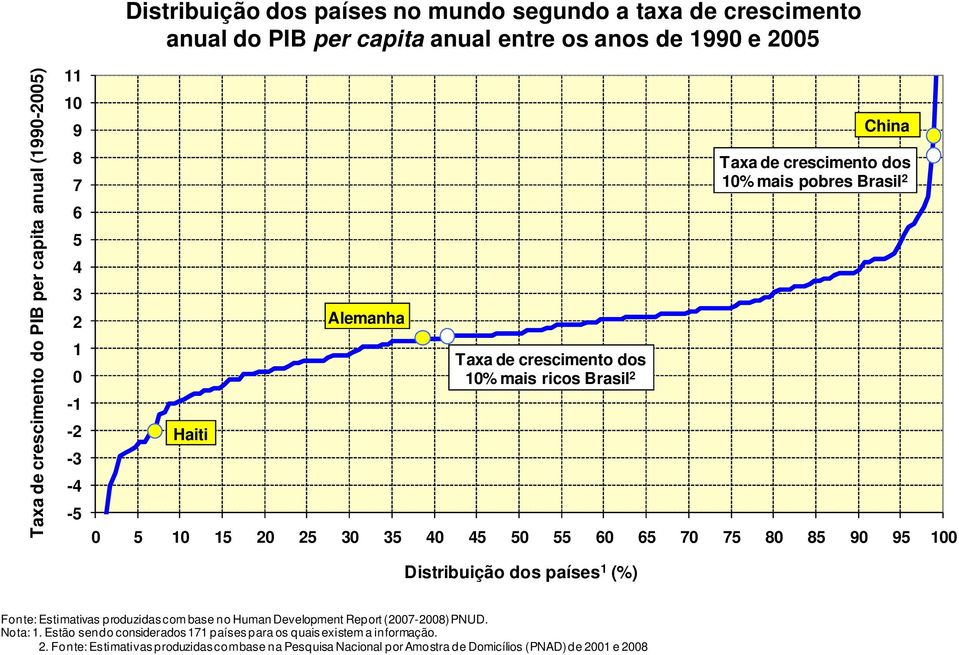 Distribuição dos países 1 (%) China Taxa de crescimento dos 10% mais pobres Brasil 2 Fonte: Estimativas produzidas com base no Human Development Report (2007-2008) PNUD.