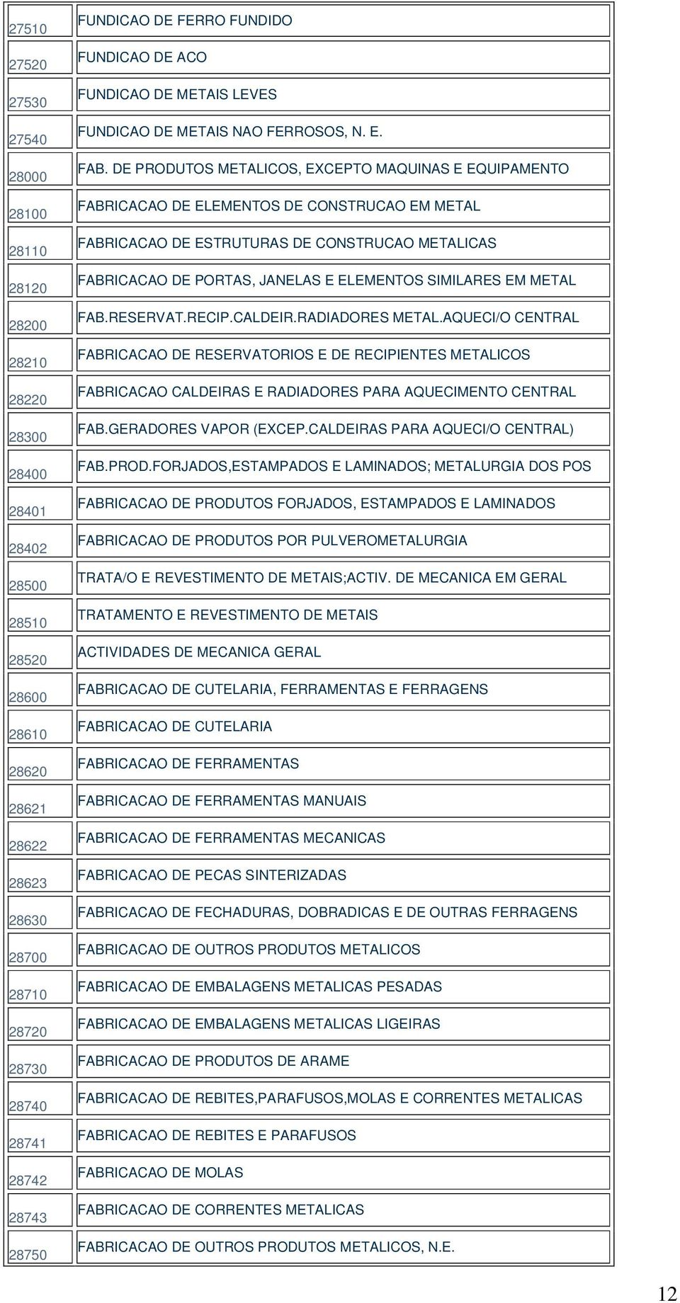 DE PRODUTOS METALICOS, EXCEPTO MAQUINAS E EQUIPAMENTO FABRICACAO DE ELEMENTOS DE CONSTRUCAO EM METAL FABRICACAO DE ESTRUTURAS DE CONSTRUCAO METALICAS FABRICACAO DE PORTAS, JANELAS E ELEMENTOS