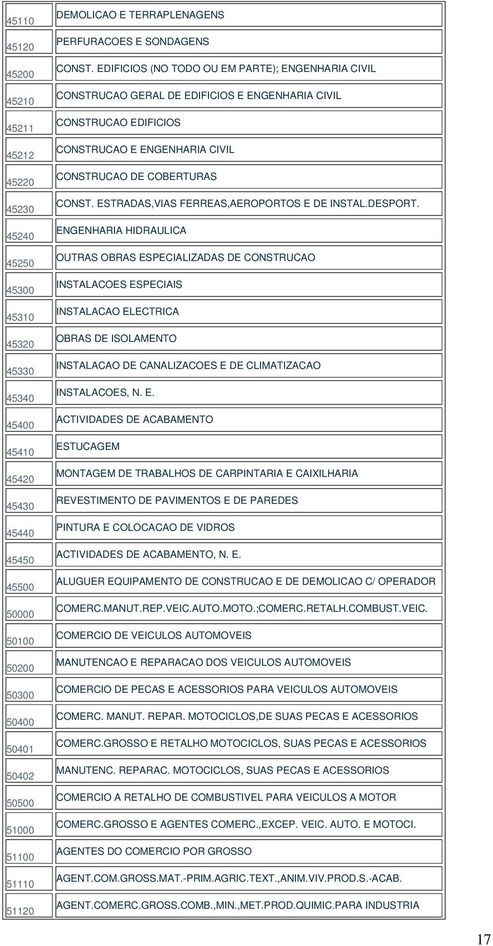 EDIFICIOS (NO TODO OU EM PARTE); ENGENHARIA CIVIL CONSTRUCAO GERAL DE EDIFICIOS E ENGENHARIA CIVIL CONSTRUCAO EDIFICIOS CONSTRUCAO E ENGENHARIA CIVIL CONSTRUCAO DE COBERTURAS CONST.