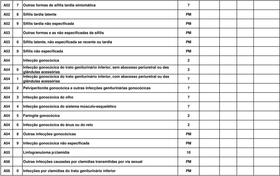 ou das glândulas acessórias Infecção gonocócica do trato geniturinário inferior, com abscesso periuretral ou das glândulas acessórias A54 2 Pelviperitonite gonocócica e outras infecções