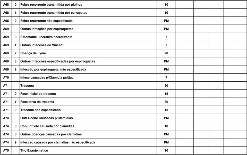 especificada PM A70 Infecc causadas p/clamidia psittaci 7 A71 Tracoma 30 A71 0 Fase inicial do tracoma 15 A71 1 Fase ativa do tracoma 30 A71 9 Tracoma não especificado 15 A74 Outr Doenc