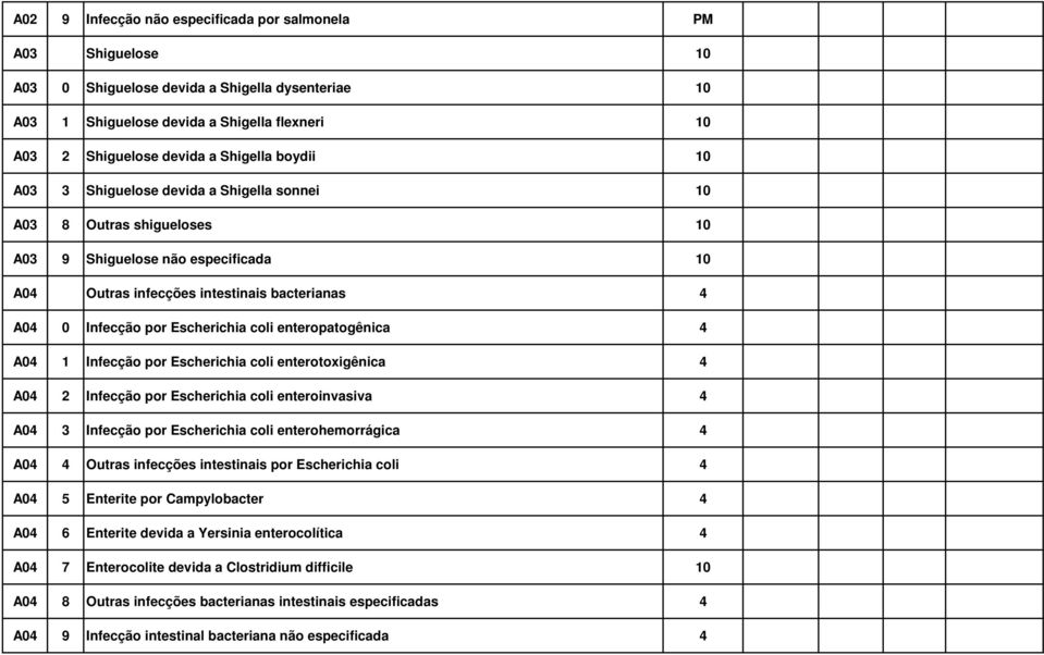 coli enteropatogênica 4 A04 1 Infecção por Escherichia coli enterotoxigênica 4 A04 2 Infecção por Escherichia coli enteroinvasiva 4 A04 3 Infecção por Escherichia coli enterohemorrágica 4 A04 4