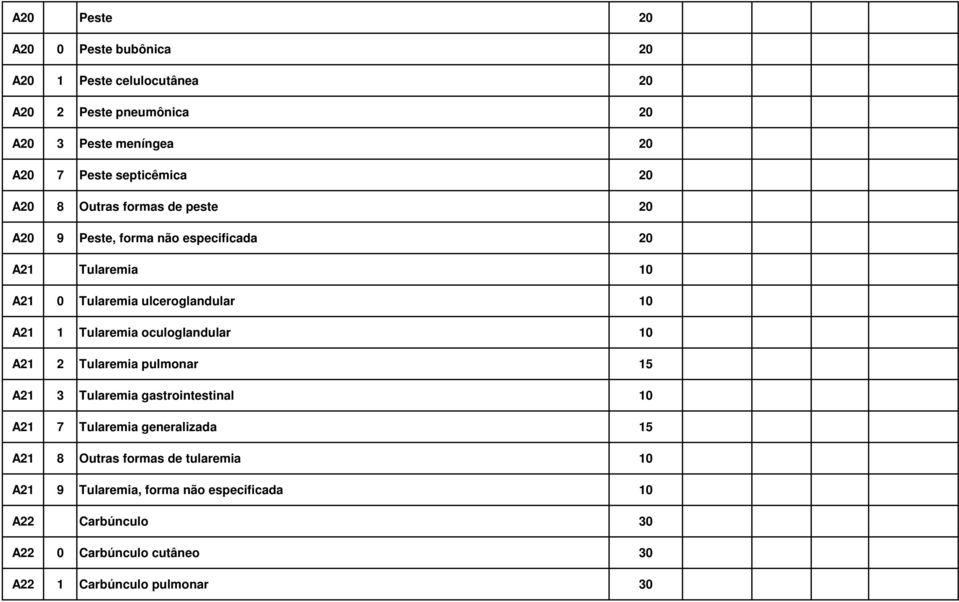 A21 1 Tularemia oculoglandular 10 A21 2 Tularemia pulmonar 15 A21 3 Tularemia gastrointestinal 10 A21 7 Tularemia generalizada 15 A21 8